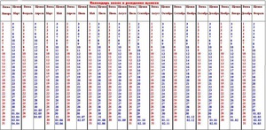 Развитие плода собаки до родов - таблица